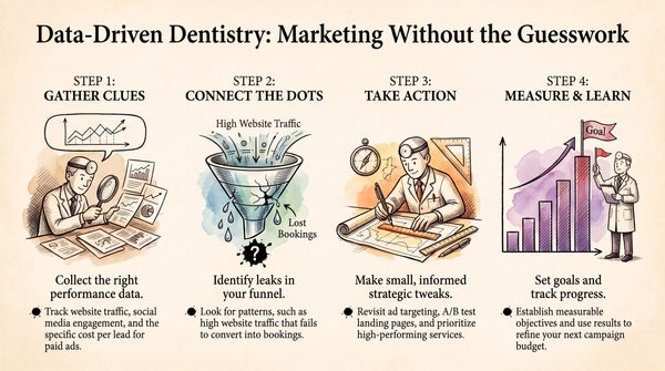 Making Data-Driven Adjustments to Your Marketing Strategies: A Guide for Dental Clinics
